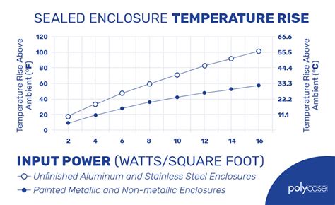 sealed electrical cabinet temperature rise